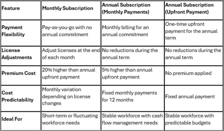 A chart displaying the 2025 Microsoft licensing updates.